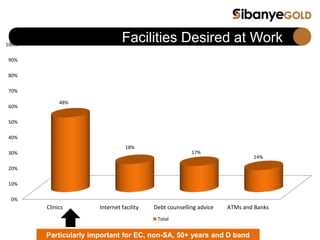 0%
10%
20%
30%
40%
50%
60%
70%
80%
90%
100%
Clinics Internet facility Debt counselling advice ATMs and Banks
48%
18%
17%
14%
Total
Facilities Desired at Work
Particularly important for EC, non-SA, 50+ years and D band
 