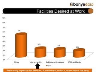 0%
10%
20%
30%
40%
50%
60%
70%
80%
90%
100%
Clinics Internet facility Debt counselling advice ATMs and Banks
48%
18%
17%
14%
Total
Facilities Desired at Work
Particularly important for Services, B and D band and to a lesser extent, Gauteng
 
