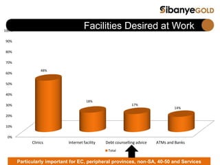 0%
10%
20%
30%
40%
50%
60%
70%
80%
90%
100%
Clinics Internet facility Debt counselling advice ATMs and Banks
48%
18%
17%
14%
Total
Facilities Desired at Work
Particularly important for EC, peripheral provinces, non-SA, 40-50 and Services
 