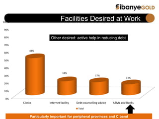 0%
10%
20%
30%
40%
50%
60%
70%
80%
90%
100%
Clinics Internet facility Debt counselling advice ATMs and Banks
48%
18%
17%
14%
Total
Facilities Desired at Work
Particularly important for peripheral provinces and C band
Other desired: active help in reducing debt
 