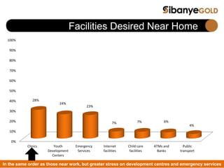 0%
10%
20%
30%
40%
50%
60%
70%
80%
90%
100%
Clinics Youth
Development
Centers
Emergency
Services
Internet
facilities
Child care
facilities
ATMs and
Banks
Public
transport
28%
24%
23%
7% 7% 6%
4%
Facilities Desired Near Home
In the same order as those near work, but greater stress on development centres and emergency services
 