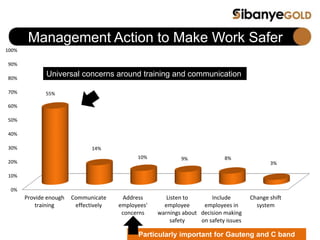 Management Action to Make Work Safer
0%
10%
20%
30%
40%
50%
60%
70%
80%
90%
100%
Provide enough
training
Communicate
effectively
Address
employees'
concerns
Listen to
employee
warnings about
safety
Include
employees in
decision making
on safety issues
Change shift
system
55%
14%
10% 9% 8%
3%
Total
Particularly important for Gauteng and C band
Universal concerns around training and communication
 