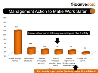 Management Action to Make Work Safer
0%
10%
20%
30%
40%
50%
60%
70%
80%
90%
100%
Provide enough
training
Communicate
effectively
Address
employees'
concerns
Listen to
employee
warnings about
safety
Include
employees in
decision making
on safety issues
Change shift
system
55%
14%
10% 9% 8%
3%
Total
Particularly important for Gauteng, under 30 and B band
Universal concerns listening to employees about safety
 