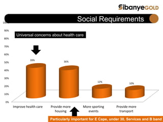Social Requirements
0%
10%
20%
30%
40%
50%
60%
70%
80%
90%
100%
Improve health care Provide more
housing
More sporting
events
Provide more
transport
39%
36%
12%
10%
Particularly important for E Cape, under 30, Services and B band
Universal concerns about health care
 