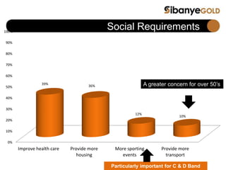 Social Requirements
0%
10%
20%
30%
40%
50%
60%
70%
80%
90%
100%
Improve health care Provide more
housing
More sporting
events
Provide more
transport
39%
36%
12%
10%
Particularly important for C & D Band
A greater concern for over 50’s
 