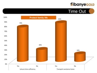0%
10%
20%
30%
40%
50%
60%
70%
80%
90%
100%
Yes No Yes No
Leisure time sufficiency Transport assistance home
74%
26%
83%
16%
Time Out
Protect family life
 
