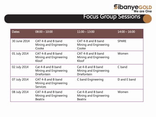 Focus Group Sessions
Dates 08:00 – 10:00 11:00 – 13:00 14:00 – 16:00
30 June 2014 CAT 4-8 and B band
Mining and Engineering
Cooke
CAT 4-8 and B band
Mining and Engineering
Cooke
SPARE
01 July 2014 CAT 4-8 and B band
Mining and Engineering
Kloof
CAT 4-8 and B band
Mining and Engineering
Kloof
Women
02 July 2014 Cat 4-8 and B band
Mining and Engineering
Driefontein
Cat 4-8 and B band
Mining and Engineering
Driefontein
C band
07 July 2014 CAT 4-8 and B band
Mining and Engineering
Services
C band Engineering D and E band
08 July 2014 CAT 4-8 and B band
Mining and Engineering
Beatrix
Cat 4-8 and B band
Mining and Engineering
Beatrix
Women
 