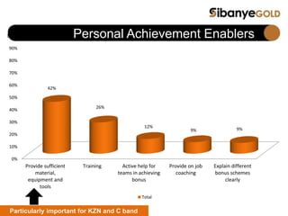 Personal Achievement Enablers
0%
10%
20%
30%
40%
50%
60%
70%
80%
90%
100%
Provide sufficient
material,
equipment and
tools
Training Active help for
teams in achieving
bonus
Provide on job
coaching
Explain different
bonus schemes
clearly
42%
26%
12%
9% 9%
Total
Particularly important for KZN and C band
 