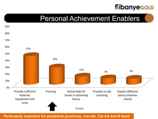 Personal Achievement Enablers
0%
10%
20%
30%
40%
50%
60%
70%
80%
90%
100%
Provide sufficient
material,
equipment and
tools
Training Active help for
teams in achieving
bonus
Provide on job
coaching
Explain different
bonus schemes
clearly
42%
26%
12%
9% 9%
Total
Particularly important for peripheral provinces, non-SA, Cat 4-8 and B band
 