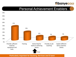 Personal Achievement Enablers
0%
10%
20%
30%
40%
50%
60%
70%
80%
90%
100%
Provide sufficient
material,
equipment and
tools
Training Active help for
teams in achieving
bonus
Provide on job
coaching
Explain different
bonus schemes
clearly
42%
26%
12%
9% 9%
Total
Particularly important for Gauteng, Services and D band
 