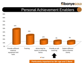 Personal Achievement Enablers
0%
10%
20%
30%
40%
50%
60%
70%
80%
90%
100%
Provide sufficient
material,
equipment and
tools
Training Active help for
teams in achieving
bonus
Provide on job
coaching
Explain different
bonus schemes
clearly
42%
26%
12%
9% 9%
Total
Particularly important for 50+ age and C Band
 