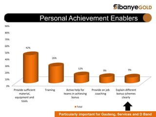 Personal Achievement Enablers
0%
10%
20%
30%
40%
50%
60%
70%
80%
90%
100%
Provide sufficient
material,
equipment and
tools
Training Active help for
teams in achieving
bonus
Provide on job
coaching
Explain different
bonus schemes
clearly
42%
26%
12%
9% 9%
Total
Particularly important for Gauteng, Services and D Band
 