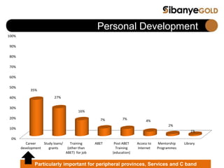 Personal Development
Particularly important for peripheral provinces, Services and C band
0%
10%
20%
30%
40%
50%
60%
70%
80%
90%
100%
Career
development
Study loans/
grants
Training
(other than
ABET) for job
ABET Post ABET
Training
(education)
Access to
Internet
Mentorship
Programmes
Library
35%
27%
16%
7% 7%
4%
2%
1%
 