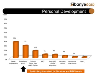 Personal Development
Particularly important for Services and B&C bands
0%
10%
20%
30%
40%
50%
60%
70%
80%
90%
100%
Career
development
Study loans/
grants
Training
(other than
ABET) for job
ABET Post ABET
Training
(education)
Access to
Internet
Mentorship
Programmes
Library
35%
27%
16%
7% 7%
4%
2%
1%
 