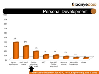 Personal Development
Particularly important for KZN, 30-40, Engineering, and B band
0%
10%
20%
30%
40%
50%
60%
70%
80%
90%
100%
Career
development
Study loans/
grants
Training
(other than
ABET) for job
ABET Post ABET
Training
(education)
Access to
Internet
Mentorship
Programmes
Library
35%
27%
16%
7% 7%
4%
2%
1%
 