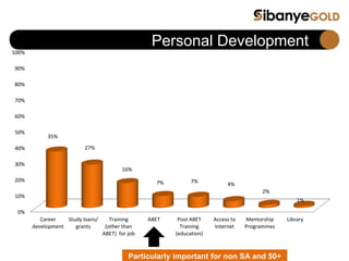 Personal Development
Particularly important for non SA and 50+
0%
10%
20%
30%
40%
50%
60%
70%
80%
90%
100%
Career
development
Study loans/
grants
Training
(other than
ABET) for job
ABET Post ABET
Training
(education)
Access to
Internet
Mentorship
Programmes
Library
35%
27%
16%
7% 7%
4%
2%
1%
 