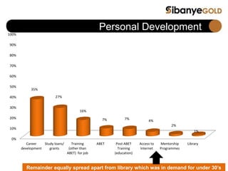 Personal Development
Remainder equally spread apart from library which was in demand for under 30’s
0%
10%
20%
30%
40%
50%
60%
70%
80%
90%
100%
Career
development
Study loans/
grants
Training
(other than
ABET) for job
ABET Post ABET
Training
(education)
Access to
Internet
Mentorship
Programmes
Library
35%
27%
16%
7% 7%
4%
2%
1%
 