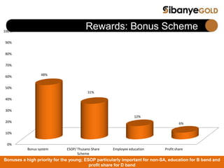 Rewards: Bonus Scheme
0%
10%
20%
30%
40%
50%
60%
70%
80%
90%
100%
Bonus system ESOP/ Thusano Share
Scheme
Employee education Profit share
48%
31%
12%
6%
Bonuses a high priority for the young; ESOP particularly important for non-SA, education for B band and
profit share for D band
 