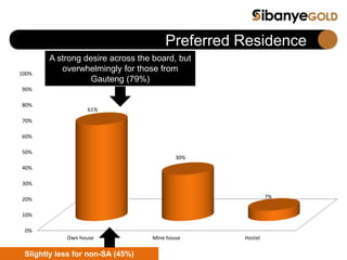0%
10%
20%
30%
40%
50%
60%
70%
80%
90%
100%
Own house Mine house Hostel
61%
30%
7%
Preferred Residence
Slightly less for non-SA (45%)
A strong desire across the board, but
overwhelmingly for those from
Gauteng (79%)
 
