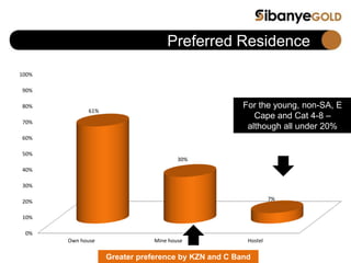 0%
10%
20%
30%
40%
50%
60%
70%
80%
90%
100%
Own house Mine house Hostel
61%
30%
7%
Preferred Residence
Greater preference by KZN and C Band
For the young, non-SA, E
Cape and Cat 4-8 –
although all under 20%
 