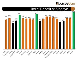 Belief Benefit at Sibanye
80% 84%
70%
77%
92%
83%
82% 82%
80%
94%
77%
81%
88% 88%
86%
82%
74% 75%
83% 83%
100%
 