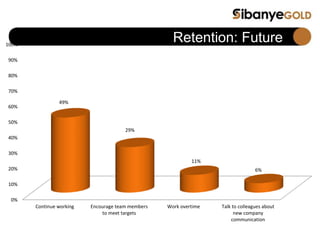 Retention: Future
0%
10%
20%
30%
40%
50%
60%
70%
80%
90%
100%
Continue working Encourage team members
to meet targets
Work overtime Talk to colleagues about
new company
communication
49%
29%
11%
6%
 
