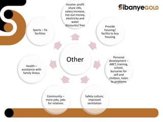 Other
Income: profit
share info,
salary increase,
live out money,
electricity and
water
discounts/ free Provide
housing/
facility to buy
housing
Personal
development –
ABET, training,
school,
bursaries for
self and
children, listen
to problems
Safety culture;
improved
ventilation
Community –
more jobs, jobs
for relatives
Health –
assistance with
family illness
Sports – fix
facilities
 