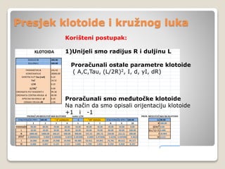 Presjek klotoide i kružnog luka
Korišteni postupak:
1)Unijeli smo radijus R i duljinu L
Proračunali ostale parametre klotoide
( A,C,Tau, (L/2R)2, I, d, yI, dR)
Proračunali smo međutočke klotoide
Na način da smo opisali orijentaciju klotoide
+1 i -1
 