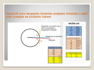 Postavili smo tangentu klotoide umjesto klotoide i našli
njen presjek sa kružnim lukom
klotoida
Tangenta na klotoidu
Tangenta na kružni luk u
točci presjecišta s
tangentom klotoide
 