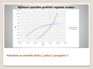 Njihovo sjecište grafički izgleda ovako:
Potrebno je odrediti točku ( jednu ) presjeka !!
 