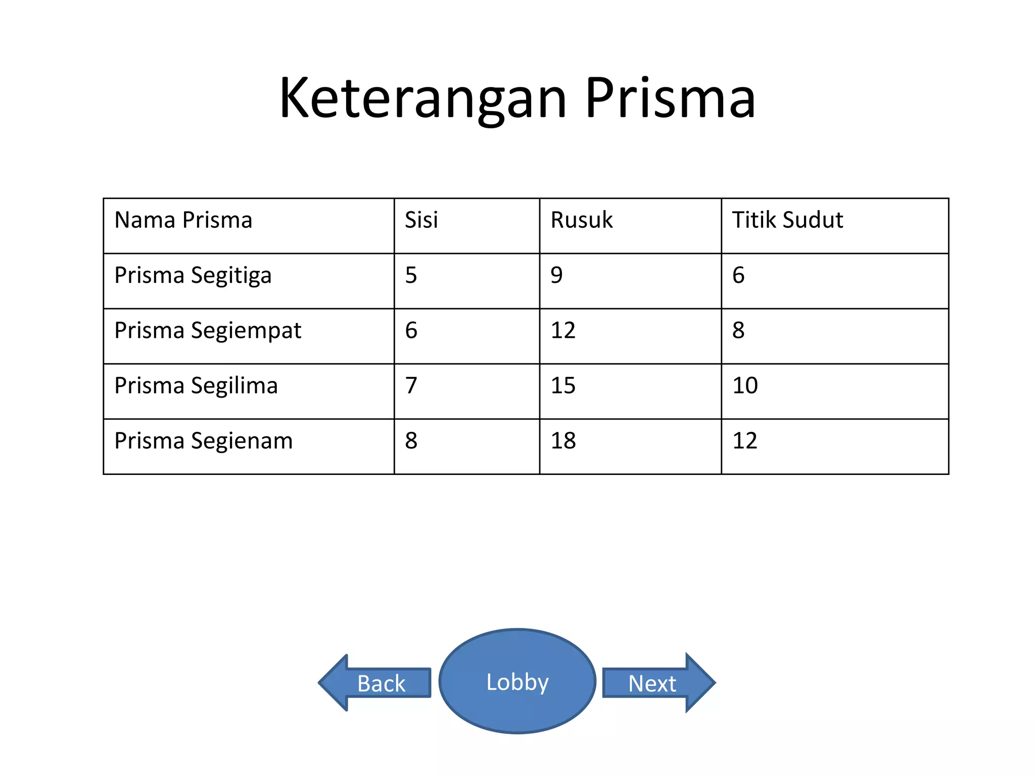 Keterangan Prisma
Nama Prisma Sisi Rusuk Titik Sudut
Prisma Segitiga 5 9 6
Prisma Segiempat 6 12 8
Prisma Segilima 7 15 10
Prisma Segienam 8 18 12
Lobby NextBack
 