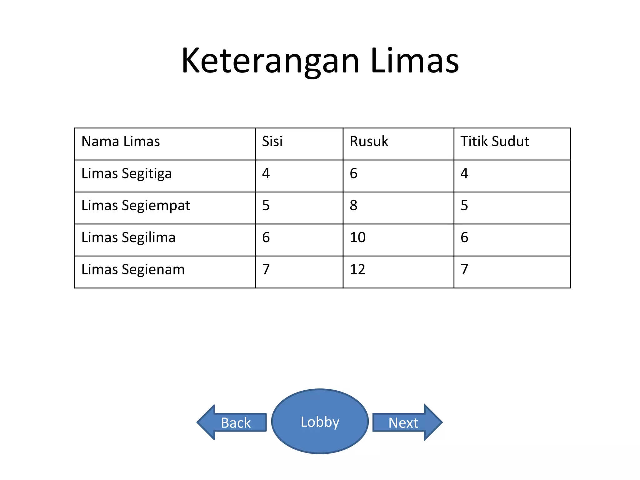 Keterangan Limas
Nama Limas Sisi Rusuk Titik Sudut
Limas Segitiga 4 6 4
Limas Segiempat 5 8 5
Limas Segilima 6 10 6
Limas Segienam 7 12 7
LobbyBack Next
 