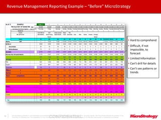 CONFIDENTIALThe Information Contained In This Presentation Is Confidential And Proprietary To MicroStrategy. The Recipient Of This Document Agrees That They Will Not Disclose Its Contents To Any
Third Party Or Otherwise Use This Presentation For Any Purpose Other Than An Evaluation Of MicroStrategy's Business Or Its Offerings. Reproduction or Distribution Is Prohibited.
Revenue Management Reporting Example – “Before” MicroStrategy
13
• Hard to comprehend
• Difficult, if not
impossible, to
forecast
• Limited Information
• Can’t drill for details
• Can’t see patterns or
trends
 