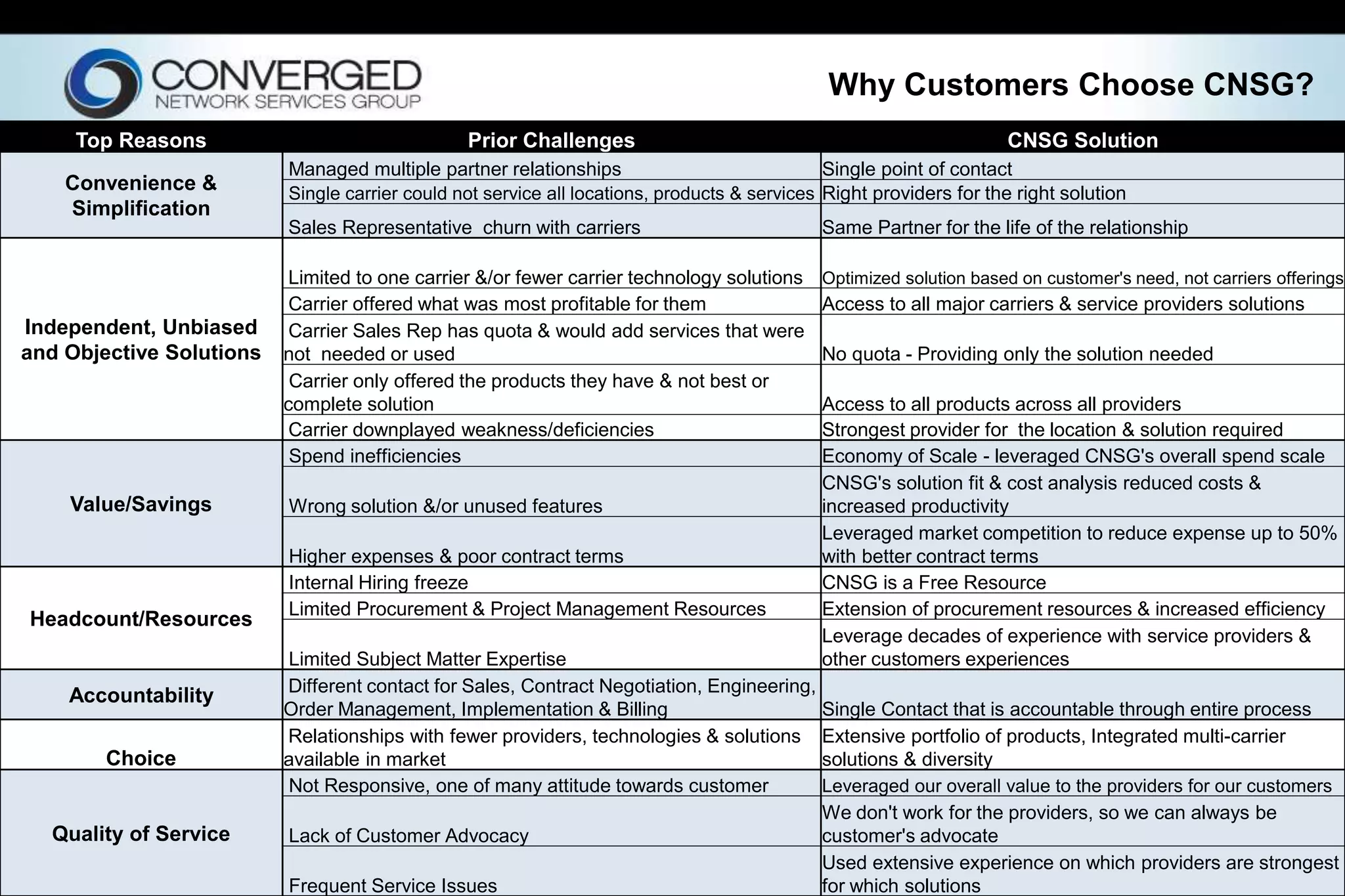 Why Customers Choose CNSG?
Top Reasons Prior Challenges CNSG Solution
Convenience &
Simplification
Managed multiple partner relationships Single point of contact
Single carrier could not service all locations, products & services Right providers for the right solution
Sales Representative churn with carriers Same Partner for the life of the relationship
Independent, Unbiased
and Objective Solutions
Limited to one carrier &/or fewer carrier technology solutions Optimized solution based on customer's need, not carriers offerings
Carrier offered what was most profitable for them Access to all major carriers & service providers solutions
Carrier Sales Rep has quota & would add services that were
not needed or used No quota - Providing only the solution needed
Carrier only offered the products they have & not best or
complete solution Access to all products across all providers
Carrier downplayed weakness/deficiencies Strongest provider for the location & solution required
Value/Savings
Spend inefficiencies Economy of Scale - leveraged CNSG's overall spend scale
Wrong solution &/or unused features
CNSG's solution fit & cost analysis reduced costs &
increased productivity
Higher expenses & poor contract terms
Leveraged market competition to reduce expense up to 50%
with better contract terms
Headcount/Resources
Internal Hiring freeze CNSG is a Free Resource
Limited Procurement & Project Management Resources Extension of procurement resources & increased efficiency
Limited Subject Matter Expertise
Leverage decades of experience with service providers &
other customers experiences
Accountability Different contact for Sales, Contract Negotiation, Engineering,
Order Management, Implementation & Billing Single Contact that is accountable through entire process
Choice
Relationships with fewer providers, technologies & solutions
available in market
Extensive portfolio of products, Integrated multi-carrier
solutions & diversity
Quality of Service
Not Responsive, one of many attitude towards customer Leveraged our overall value to the providers for our customers
Lack of Customer Advocacy
We don't work for the providers, so we can always be
customer's advocate
Frequent Service Issues
Used extensive experience on which providers are strongest
for which solutions
 
