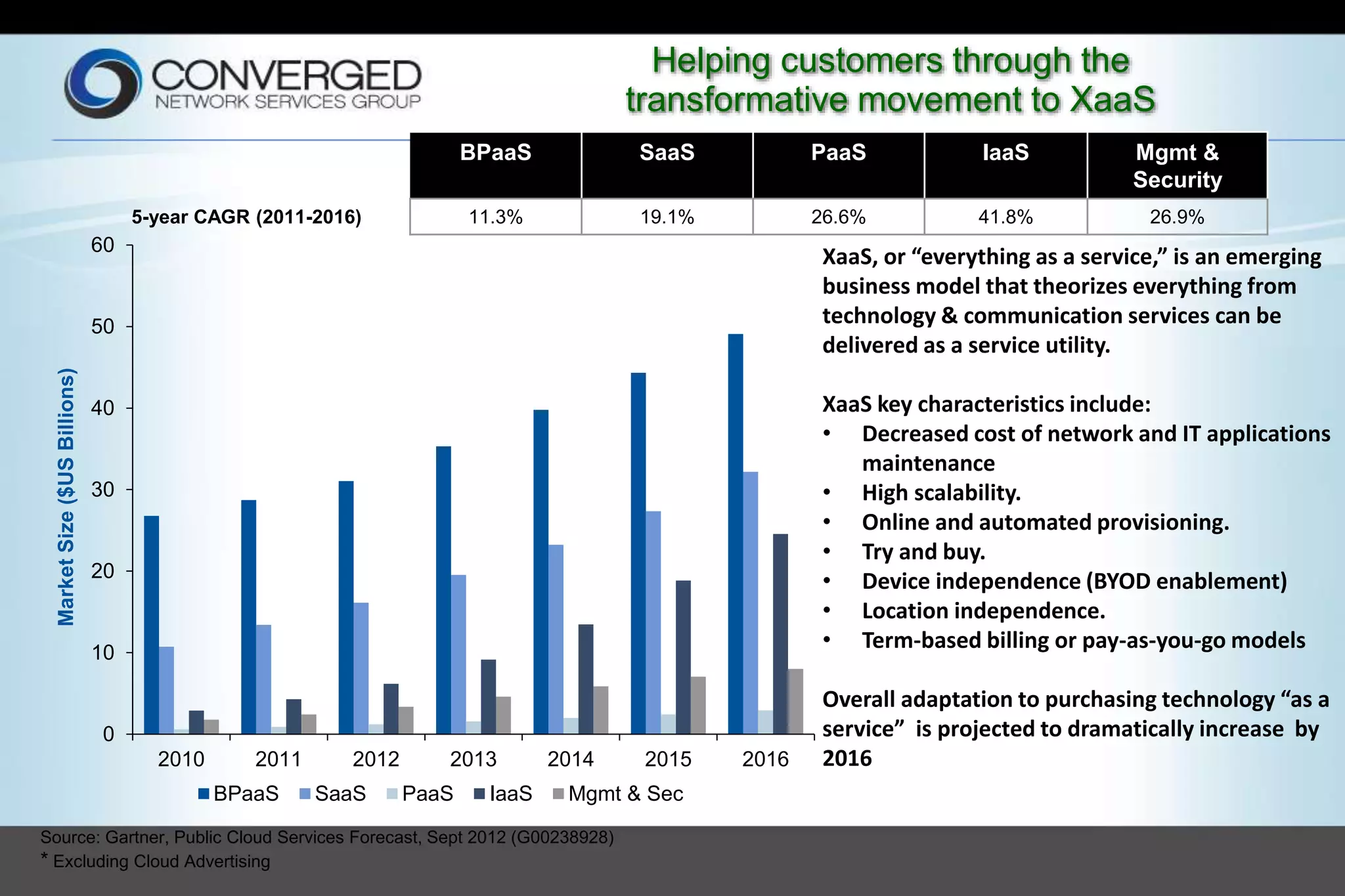 Helping customers through the
transformative movement to XaaS
XaaS, or “everything as a service,” is an emerging
business model that theorizes everything from
technology & communication services can be
delivered as a service utility.
XaaS key characteristics include:
• Decreased cost of network and IT applications
maintenance
• High scalability.
• Online and automated provisioning.
• Try and buy.
• Device independence (BYOD enablement)
• Location independence.
• Term-based billing or pay-as-you-go models
Overall adaptation to purchasing technology “as a
service” is projected to dramatically increase by
2016
Source: Gartner, Public Cloud Services Forecast, Sept 2012 (G00238928)
* Excluding Cloud Advertising
0
10
20
30
40
50
60
2010 2011 2012 2013 2014 2015 2016
MarketSize($USBillions)
BPaaS SaaS PaaS IaaS Mgmt & Sec
BPaaS SaaS PaaS IaaS Mgmt &
Security
5-year CAGR (2011-2016) 11.3% 19.1% 26.6% 41.8% 26.9%
 