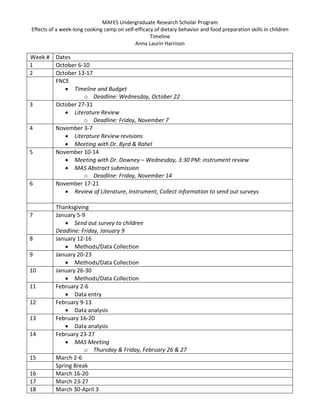 MAFES Undergraduate Research Scholar Program
Effects of a week-long cooking camp on self-efficacy of dietary behavior and food preparation skills in children
Timeline
Anna Laurin Harrison
Week # Dates
1 October 6-10
2 October 13-17
FNCE
• Timeline and Budget
o Deadline: Wednesday, October 22
3 October 27-31
• Literature Review
o Deadline: Friday, November 7
4 November 3-7
• Literature Review revisions
• Meeting with Dr. Byrd & Rahel
5 November 10-14
• Meeting with Dr. Downey – Wednesday, 3:30 PM: instrument review
• MAS Abstract submission
o Deadline: Friday, November 14
6 November 17-21
• Review of Literature, Instrument, Collect information to send out surveys
Thanksgiving
7 January 5-9
• Send out survey to children
Deadline: Friday, January 9
8 January 12-16
• Methods/Data Collection
9 January 20-23
• Methods/Data Collection
10 January 26-30
• Methods/Data Collection
11 February 2-6
• Data entry
12 February 9-13
• Data analysis
13 February 16-20
• Data analysis
14 February 23-27
• MAS Meeting
o Thursday & Friday, February 26 & 27
15 March 2-6
Spring Break
16 March 16-20
17 March 23-27
18 March 30-April 3
 