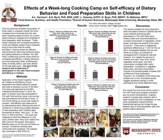 Effects of a Week-long Cooking Camp on Self-efficacy of Dietary
Behavior and Food Preparation Skills in Children
A.L. Harrison1, S.H. Byrd, PhD, RDN, LDN1, L. Downey, DrPH2, D. Buys, PhD, MSPH1, R. Mathews, MPH.1
1Food Science, Nutrition, and Health Promotion, 2School of Human Sciences, Mississippi State University, Mississippi State, MS.
ResultsBackground
Over the last three decades consumption of
foods eaten or prepared outside the home
increased and conversely less time was
spent preparing meals at home. As a result,
dietary behavior changed and knowledge of
food preparation skills decreased. These
trends combined with increased prevalence
of diet and lifestyle-related chronic diseases
bring to focus the need for edible
education. Cooking camps are effective
interventions for improving nutritional status
and eating behaviors of children. Fun with
Food, a week-long summer camp aimed at
increasing self-efficacy in dietary behaviors
and food preparation skills, at Mississippi
State University (MSU), has been offered
for the last eight years. The goal of this
research was to determine if
participation in Fun with Food increased
self-efficacy in children.
Methods
Application of the Social Cognitive Theory
as it relates to self-efficacy of food
preparation and dietary behavior change
was used to develop a survey1 of 28 items.
The study was approved by the MSU
Institutional Review Board. In 2014, 20
eight- to thirteen-year-olds participated in
Fun with Food summer camp. A pre-survey
was administered the first day of camp. A
nine-month follow-up survey was mailed to
campers. Self-efficacy was measured by
six standardized items reflecting the level of
confidence in performing a dietary behavior
or food preparation skill. Children rated
themselves as either “Very Sure”, “A Little
Sure” or “Not at all Sure.” The scale was
collapsed to show the difference in how
many children were “Very Sure” before and
after camp for this project. Descriptive
statistics were run for the pre and follow-up
surveys. Confidence intervals were
constructed and compared. The analysis
was conducted in IBM SPSS 22.
1The “How Sure” scale was adapted from Domel, Thompson, Davis, T.
Baranowski, Leonard, J. Baranowski. Health Education Research,
1996:00:299-308.
35% 36%
0%
10%
20%
30%
40%
50%
60%
70%
80%
Pre (n=20) Follow-up (n=14)
Figure 2. Percent of children who were
"Very Sure" they could follow a recipe
by themselves,
Pre and Follow-up
40%
71%
0%
10%
20%
30%
40%
50%
60%
70%
80%
Pre (n=20) Follow-up (n=14)
Figure 5. Percent of children who were
"Very Sure" they could eat one serving
of whole grains at home most days,
Pre and Follow-up
55%
71%
0%
10%
20%
30%
40%
50%
60%
70%
80%
Pre (n=20) Follow-up (n=14)
Figure 4. Percent of children who were
"Very Sure" they could drink one cup
of milk at home most days,
Pre and Follow-up
55% 57%
0%
10%
20%
30%
40%
50%
60%
70%
80%
Pre (n=20) Follow-up (n=14)
Figure 3. Percent of children who were
"Very Sure" they could make a
vegetable salad by themselves,
Pre and Follow-up
30%
50%
0%
10%
20%
30%
40%
50%
60%
70%
80%
Pre (n=20) Follow-up (n=14)
Figure 6. Percent of children who were
"Very Sure" they could eat a half cup
of vegetables at home most days,
Pre and Follow-up
Discussion
The results revealed the food preparation
skills and dietary behaviors children feel the
most confident performing after
participation in Fun with Food camp.
Dietary intake and recommendations to
increase consumption of vegetables, whole
grains, and dairy are tenants of the camp
curriculum. There were no statistically
significant differences (p < 0.05) for the six
items investigated between the pre and
follow-up surveys, as indicated by
overlapping 95% Confidence Intervals.
However, it is notable the percent of
children who were “Very Sure” about
vegetable, whole grain, and dairy
consumption increased after camp
participation. Confidence in vegetable,
whole grain, and dairy consumption
(Figures 4-6) showed greater increase than
confidence of food preparation
(Figures 1-3). A limitation of this study was
sample size (n=20). Anecdotal reports
suggest sustained change in some
participants and merits additional study.
Conclusion
The results from this study will be useful in
Fun with Food camp program evaluation
and curriculum development. Ongoing
research includes data collection with a
larger sample size and investigation on how
camp participation impacts families.
Experiential learning can bridge the gap
between lack of food preparation skills and
positive dietary behaviors.
30%
43%
0%
10%
20%
30%
40%
50%
60%
70%
80%
Pre (n=20) Follow-up (n=14)
Figure 1. Percent of children who were
"Very Sure" they could cut up
vegetables and eat them with a dip for
a snack most days,
Pre and Follow-up
The project was funded by the Mississippi Agricultural and
Forestry Experiment Station (MAFES) Undergraduate
Research Scholars Program.
Camp sponsors include Kroger®, Mississippi Cattleman’s
Association, Aramark®, Mayhew Tomato Farm, and MSU
Department of Animal and Dairy Science.
For more information, please contact
Anna Laurin Harrison (alh715@msstate.edu)
 