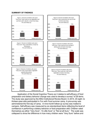 SUMMARY OF FINDINGS
Application of the Social Cognitive Theory as it relates to self-efficacy of food
preparation and dietary behavior change was used to develop a survey1 of 28 items.
The study was approved by the MSU Institutional Review Board. In 2014, 20 eight- to
thirteen-year-olds participated in Fun with Food summer camp. A pre-survey was
administered the first day of camp. A nine-month follow-up survey was mailed to
campers. Self-efficacy was measured by six standardized items reflecting the level of
confidence in performing a dietary behavior or food preparation skill. Children rated
themselves as either “Very Sure”, “A Little Sure” or “Not at all Sure.” The scale was
collapsed to show the difference in how many children were “Very Sure” before and
30%
43%
0%
20%
40%
60%
80%
Pre (n=20) Follow-up (n=14)
Figure 1. Percent of children who were
"Very Sure" they could cut up vegetables and
eat them with a dip for a snack most days,
Pre and Follow-up
35% 36%
0%
20%
40%
60%
80%
Pre (n=20) Follow-up (n=14)
Figure 2. Percent of children who were
"Very Sure" they could follow a recipe by
themselves,
Pre and Follow-up
55% 57%
0%
20%
40%
60%
80%
Pre (n=20) Follow-up (n=14)
Figure 3. Percent of children who were
"Very Sure" they could make a vegetable
salad by themselves,
Pre and Follow-up
55%
71%
0%
20%
40%
60%
80%
Pre (n=20) Follow-up (n=14)
Figure 4. Percent of children who were
"Very Sure" they could drink one cup of milk
at home most days,
Pre and Follow-up
40%
71%
0%
20%
40%
60%
80%
Pre (n=20) Follow-up (n=14)
Figure 5. Percent of children who were
"Very Sure" they could eat one serving of
whole grains at home most days,
Pre and Follow-up
30%
50%
0%
20%
40%
60%
80%
Pre (n=20) Follow-up (n=14)
Figure 6. Percent of children who were
"Very Sure" they could eat a half cup of
vegetables at home most days,
Pre and Follow-up
 