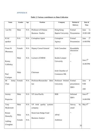   	
   	
  
	
  
	
   32	
  
APPENDIX	
  B	
  	
  
Table 2, Various contributors to Data Collection
Name Gender Age Position Company Method of
Delivery
Date &
Time
Leo Ho Male N/A Professor of Chinese
Business Studies
Hong Kong
Baptist University
Formal
Presentation
June 1st
10:00 AM
ICAC
speaker
N/A N/A Corruption Agent Corruption
Agency
Formal
Presentation
June 2nd
14:00 PM
Fiona Ni
Dhonnaca
Kenny
Cafferkey
Paul
Costigan
Female
Male
Male
N/A
N/A
Deputy Consul General
Lecturer of IHRM
Chairman
Irish Consulate
Kulala Lumpur
University
Irish Chamber of
Commerce HK
Roundtable
discussion
“
“
June 5th
16:00 PM
Dr Jenny
Chan
Female N/A Professor/Researcher labor
law
Professor Oxford
University
Formal
presentation
Q&A
June 4th
9:00
AM
Jeremy
Prepscius
Male N/A VP Asia-Pacific BSR Informal
Q&A
June 4th
14:00 PM
Tony
Mcdermott
Ronan
Donnelly
Ashling
Croughan
Male
Male
Female
N/A
N/A
N/A
VP Irish quality systems
company
Stock loan Hedge Fund
Business Analyst
APAC
Ambition
Survey by
email
“
May 8th
 