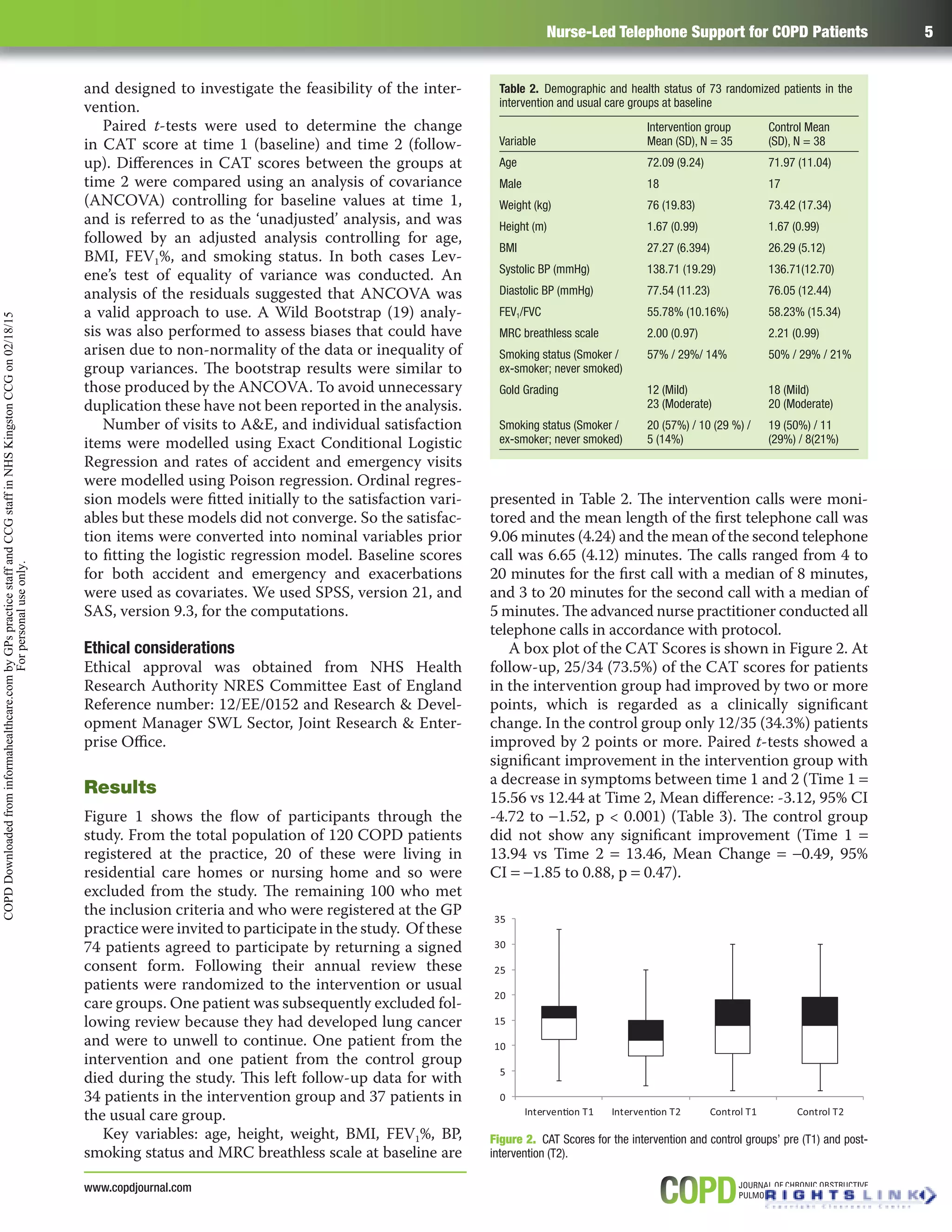 Nurse-Led Telephone Support for COPD Patients 5
www.copdjournal.com
and designed to investigate the feasibility of the inter-
vention.
Paired t-tests were used to determine the change
in CAT score at time 1 (baseline) and time 2 (follow-
up). Diﬀerences in CAT scores between the groups at
time 2 were compared using an analysis of covariance
(ANCOVA) controlling for baseline values at time 1,
and is referred to as the ‘unadjusted’ analysis, and was
followed by an adjusted analysis controlling for age,
BMI, FEV1%, and smoking status. In both cases Lev-
ene’s test of equality of variance was conducted. An
analysis of the residuals suggested that ANCOVA was
a valid approach to use. A Wild Bootstrap (19) analy-
sis was also performed to assess biases that could have
arisen due to non-normality of the data or inequality of
group variances. The bootstrap results were similar to
those produced by the ANCOVA. To avoid unnecessary
duplication these have not been reported in the analysis.
Number of visits to A&E, and individual satisfaction
items were modelled using Exact Conditional Logistic
Regression and rates of accident and emergency visits
were modelled using Poison regression. Ordinal regres-
sion models were ﬁtted initially to the satisfaction vari-
ables but these models did not converge. So the satisfac-
tion items were converted into nominal variables prior
to ﬁtting the logistic regression model. Baseline scores
for both accident and emergency and exacerbations
were used as covariates. We used SPSS, version 21, and
SAS, version 9.3, for the computations.
Ethical considerations
Ethical approval was obtained from NHS Health
Research Authority NRES Committee East of England
Reference number: 12/EE/0152 and Research & Devel-
opment Manager SWL Sector, Joint Research & Enter-
prise Oﬃce.
Results
Figure 1 shows the ﬂow of participants through the
study. From the total population of 120 COPD patients
registered at the practice, 20 of these were living in
residential care homes or nursing home and so were
excluded from the study. The remaining 100 who met
the inclusion criteria and who were registered at the GP
practice were invited to participate in the study. Of these
74 patients agreed to participate by returning a signed
consent form. Following their annual review these
patients were randomized to the intervention or usual
care groups. One patient was subsequently excluded fol-
lowing review because they had developed lung cancer
and were to unwell to continue. One patient from the
intervention and one patient from the control group
died during the study. This left follow-up data for with
34 patients in the intervention group and 37 patients in
the usual care group.
Key variables: age, height, weight, BMI, FEV1%, BP,
smoking status and MRC breathless scale at baseline are
presented in Table 2. The intervention calls were moni-
tored and the mean length of the ﬁrst telephone call was
9.06 minutes (4.24) and the mean of the second telephone
call was 6.65 (4.12) minutes. The calls ranged from 4 to
20 minutes for the ﬁrst call with a median of 8 minutes,
and 3 to 20 minutes for the second call with a median of
5 minutes. The advanced nurse practitioner conducted all
telephone calls in accordance with protocol.
A box plot of the CAT Scores is shown in Figure 2. At
follow-up, 25/34 (73.5%) of the CAT scores for patients
in the intervention group had improved by two or more
points, which is regarded as a clinically signiﬁcant
change. In the control group only 12/35 (34.3%) patients
improved by 2 points or more. Paired t-tests showed a
signiﬁcant improvement in the intervention group with
a decrease in symptoms between time 1 and 2 (Time 1 =
15.56 vs 12.44 at Time 2, Mean diﬀerence: -3.12, 95% CI
-4.72 to −1.52, p < 0.001) (Table 3). The control group
did not show any signiﬁcant improvement (Time 1 =
13.94 vs Time 2 = 13.46, Mean Change = −0.49, 95%
CI = −1.85 to 0.88, p = 0.47).
Table 2. Demographic and health status of 73 randomized patients in the
intervention and usual care groups at baseline
Variable
Intervention group
Mean (SD), N = 35
Control Mean
(SD), N = 38
Age 72.09 (9.24) 71.97 (11.04)
Male 18 17
Weight (kg) 76 (19.83) 73.42 (17.34)
Height (m) 1.67 (0.99) 1.67 (0.99)
BMI 27.27 (6.394) 26.29 (5.12)
Systolic BP (mmHg) 138.71 (19.29) 136.71(12.70)
Diastolic BP (mmHg) 77.54 (11.23) 76.05 (12.44)
FEV1/FVC 55.78% (10.16%) 58.23% (15.34)
MRC breathless scale 2.00 (0.97) 2.21 (0.99)
Smoking status (Smoker /
ex-smoker; never smoked)
57% / 29%/ 14% 50% / 29% / 21%
Gold Grading 12 (Mild)
23 (Moderate)
18 (Mild)
20 (Moderate)
Smoking status (Smoker /
ex-smoker; never smoked)
20 (57%) / 10 (29 %) /
5 (14%)
19 (50%) / 11
(29%) / 8(21%)
0
5
10
15
20
25
30
35
IntervenƟon T1 IntervenƟon T2 Control T1 Control T2
Figure 2. CAT Scores for the intervention and control groups’ pre (T1) and post-
intervention (T2).
COPDDownloadedfrominformahealthcare.combyGPspracticestaffandCCGstaffinNHSKingstonCCGon02/18/15
Forpersonaluseonly.
 