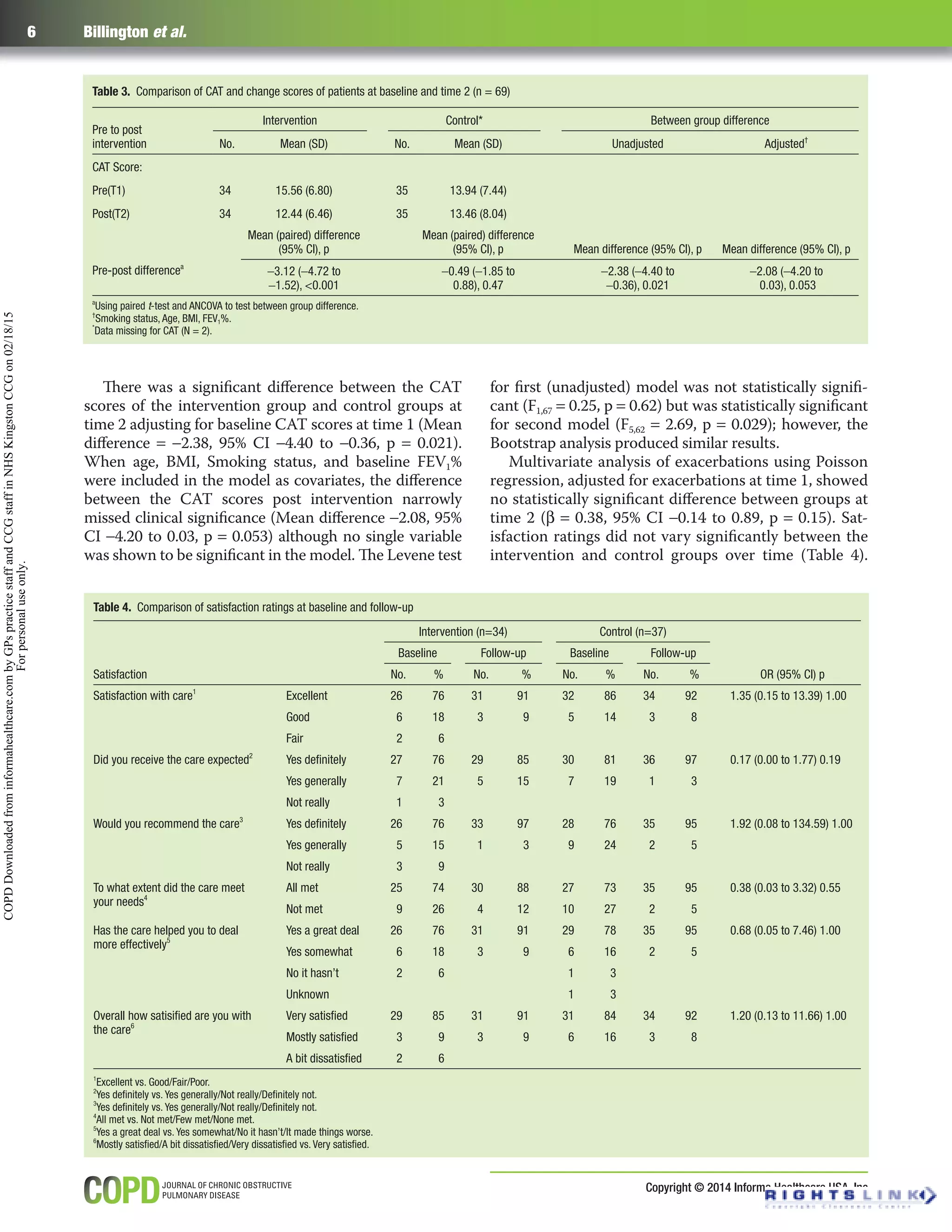 Copyright © 2014 Informa Healthcare USA, Inc
6 Billington et al.
There was a signiﬁcant diﬀerence between the CAT
scores of the intervention group and control groups at
time 2 adjusting for baseline CAT scores at time 1 (Mean
diﬀerence = −2.38, 95% CI −4.40 to −0.36, p = 0.021).
When age, BMI, Smoking status, and baseline FEV1%
were included in the model as covariates, the diﬀerence
between the CAT scores post intervention narrowly
missed clinical signiﬁcance (Mean diﬀerence −2.08, 95%
CI −4.20 to 0.03, p = 0.053) although no single variable
was shown to be signiﬁcant in the model. The Levene test
for ﬁrst (unadjusted) model was not statistically signiﬁ-
cant (F1,67 = 0.25, p = 0.62) but was statistically signiﬁcant
for second model (F5,62 = 2.69, p = 0.029); however, the
Bootstrap analysis produced similar results.
Multivariate analysis of exacerbations using Poisson
regression, adjusted for exacerbations at time 1, showed
no statistically signiﬁcant diﬀerence between groups at
time 2 (β = 0.38, 95% CI −0.14 to 0.89, p = 0.15). Sat-
isfaction ratings did not vary signiﬁcantly between the
intervention and control groups over time (Table 4).
Table 4. Comparison of satisfaction ratings at baseline and follow-up
Satisfaction 
  Intervention (n=34) Control (n=37)  
  Baseline Follow-up Baseline Follow-up  
  No. % No. %   No. % No. % OR (95% CI) p
Satisfaction with care1
Excellent 26 76 31 91 32 86 34 92 1.35 (0.15 to 13.39) 1.00
Good 6 18 3 9 5 14 3 8  
Fair 2 6              
Did you receive the care expected2
Yes deﬁnitely 27 76 29 85 30 81 36 97 0.17 (0.00 to 1.77) 0.19
Yes generally 7 21 5 15 7 19 1 3  
Not really 1 3              
Would you recommend the care3
Yes deﬁnitely 26 76 33 97 28 76 35 95 1.92 (0.08 to 134.59) 1.00
Yes generally 5 15 1 3 9 24 2 5  
Not really 3 9              
To what extent did the care meet
your needs4
All met 25 74 30 88 27 73 35 95 0.38 (0.03 to 3.32) 0.55
Not met 9 26 4 12   10 27 2 5
Has the care helped you to deal
more effectively5
Yes a great deal 26 76 31 91 29 78 35 95 0.68 (0.05 to 7.46) 1.00
Yes somewhat 6 18 3 9 6 16 2 5  
No it hasn’t 2 6 1 3  
Unknown     1 3      
Overall how satisiﬁed are you with
the care6
Very satisﬁed 29 85 31 91 31 84 34 92 1.20 (0.13 to 11.66) 1.00
Mostly satisﬁed 3 9 3 9 6 16 3 8  
A bit dissatisﬁed 2 6              
1
Excellent vs. Good/Fair/Poor.
2
Yes deﬁnitely vs. Yes generally/Not really/Deﬁnitely not.
3
Yes deﬁnitely vs. Yes generally/Not really/Deﬁnitely not.
4
All met vs. Not met/Few met/None met.
5
Yes a great deal vs. Yes somewhat/No it hasn’t/It made things worse.
6
Mostly satisﬁed/A bit dissatisﬁed/Very dissatisﬁed vs. Very satisﬁed.
Table 3. Comparison of CAT and change scores of patients at baseline and time 2 (n = 69)
Pre to post
intervention
Intervention Control* Between group difference
No. Mean (SD) No. Mean (SD) Unadjusted Adjusted†
CAT Score:
Pre(T1) 34 15.56 (6.80)   35 13.94 (7.44)      
Post(T2) 34 12.44 (6.46)   35 13.46 (8.04)      
   
Mean (paired) difference
(95% CI), p    
Mean (paired) difference
(95% CI), p   Mean difference (95% CI), p Mean difference (95% CI), p
Pre-post differencea
 
−3.12 (−4.72 to
−1.52), <0.001    
−0.49 (−1.85 to
0.88), 0.47  
−2.38 (−4.40 to
−0.36), 0.021
−2.08 (−4.20 to
0.03), 0.053
a
Using paired t-test and ANCOVA to test between group difference.
†
Smoking status, Age, BMI, FEV1%.
*
Data missing for CAT (N = 2).
COPDDownloadedfrominformahealthcare.combyGPspracticestaffandCCGstaffinNHSKingstonCCGon02/18/15
Forpersonaluseonly.
 