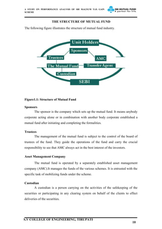 A STUDY ON PERFORMANCE ANALYSIS OF SBI MAGNUM TAX GAIN
SCHEME
THE STRUCTURE OF MUTUAL FUND
The following figure illustrates the structure of mutual fund industry.
Figure1.1: Structure of Mutual Fund
Sponsors
The sponsor is the company which sets up the mutual fund. It means anybody
corporate acting alone or in combination with another body corporate established a
mutual fund after initiating and completing the formalities.
Trustees
The management of the mutual fund is subject to the control of the board of
trustees of the fund. They guide the operations of the fund and carry the crucial
responsibility to see that AMC always act in the best interest of the investors.
Asset Management Company
The mutual fund is operated by a separately established asset management
company (AMC).It manages the funds of the various schemes. It is entrusted with the
specific task of mobilizing funds under the scheme.
Custodian
A custodian is a person carrying on the activities of the safekeeping of the
securities or participating in any clearing system on behalf of the clients to effect
deliveries of the securities.
10
S.V COLLEGE OF ENGINEERING, TIRUPATI
 