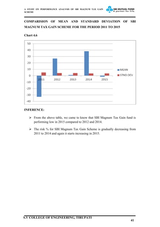 A STUDY ON PERFORMANCE ANALYSIS OF SBI MAGNUM TAX GAIN
SCHEME
COMPARISION OF MEAN AND STANDARD DEVIATION OF SBI
MAGNUM TAX GAIN SCHEME FOR THE PERIOD 2011 TO 2015
Chart 4.6
INFERENCE:
 From the above table, we came to know that SBI Magnum Tax Gain fund is
performing low in 2015 compared to 2012 and 2014.
 The risk % for SBI Magnum Tax Gain Scheme is gradually decreasing from
2011 to 2014 and again it starts increasing in 2015.
41
S.V COLLEGE OF ENGINEERING, TIRUPATI
 