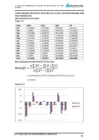 A STUDY ON PERFORMANCE ANALYSIS OF SBI MAGNUM TAX GAIN
SCHEME
COMPARISION BETWEEN RETURNS OF FUND AND BENCHMARK FOR
THE PERIOD 2011
SBI MAGNUM TAX GAIN:
Table: 4.7
2011 R(X) R(Y) (X)2 XY
Jan -12.0635 -11.7056 145.529 141.211
Feb -3.8002 -4.01729 14.44156 15.26652
Mar 7.633809 4.694523 58.27505 35.83709
Apr -1.08743 -0.90535 1.182514 0.984509
May -3.17763 -2.37974 10.09735 7.561939
Jun 0.73915 0.303746 0.546343 0.224514
July -3.35466 -1.23645 11.25378 4.147875
Aug -9.99591 -8.50908 99.91823 85.05601
Sep -2.73837 -0.92081 7.498678 2.52152
Oct 7.199099 5.179424 51.82702 37.28718
Nov -9.58849 -6.8913 91.93916 66.07717
Dec -7.4094 -6.5692 54.89928 48.67386
Sum -37.6436 -32.9571 547.4079 444.8492
Beta calculation for SBI MAGNUM Tax Gain
= ((12*444.85)-(-37.64*-32.96))/((12*547.41)-(-37.64)^2)
=0.795357
Chart 4.7.1
42
S.V COLLEGE OF ENGINEERING, TIRUPATI
 