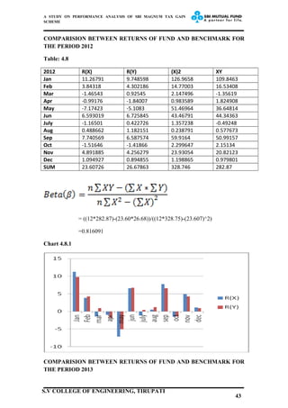 A STUDY ON PERFORMANCE ANALYSIS OF SBI MAGNUM TAX GAIN
SCHEME
COMPARISION BETWEEN RETURNS OF FUND AND BENCHMARK FOR
THE PERIOD 2012
Table: 4.8
2012 R(X) R(Y) (X)2 XY
Jan 11.26791 9.748598 126.9658 109.8463
Feb 3.84318 4.302186 14.77003 16.53408
Mar -1.46543 0.92545 2.147496 -1.35619
Apr -0.99176 -1.84007 0.983589 1.824908
May -7.17423 -5.1083 51.46964 36.64814
Jun 6.593019 6.725845 43.46791 44.34363
July -1.16501 0.422726 1.357238 -0.49248
Aug 0.488662 1.182151 0.238791 0.577673
Sep 7.740569 6.587574 59.9164 50.99157
Oct -1.51646 -1.41866 2.299647 2.15134
Nov 4.891885 4.256279 23.93054 20.82123
Dec 1.094927 0.894855 1.198865 0.979801
SUM 23.60726 26.67863 328.746 282.87
= ((12*282.87)-(23.60*26.68))/((12*328.75)-(23.607)^2)
=0.816091
Chart 4.8.1
COMPARISION BETWEEN RETURNS OF FUND AND BENCHMARK FOR
THE PERIOD 2013
43
S.V COLLEGE OF ENGINEERING, TIRUPATI
 