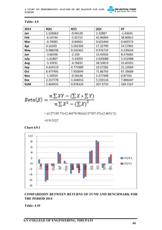 A STUDY ON PERFORMANCE ANALYSIS OF SBI MAGNUM TAX GAIN
SCHEME
Table: 4.9
2013 R(X) R(Y) (X)2 XY
Jan 1.526063 -0.94128 2.32887 -1.43645
Feb -6.54744 -5.92722 42.86894 38.80811
Mar -0.79085 -0.84665 0.625444 0.669573
Apr 4.16269 3.502304 17.32799 14.57901
May 0.988298 0.242461 0.976732 0.239624
Jun -3.66596 -2.339 13.43926 8.574681
July -1.61867 -3.43059 2.620088 5.552988
Aug -5.33931 -4.76832 28.50819 25.45952
Sep 4.424119 4.773989 19.57282 21.12069
Oct 8.477495 7.950094 71.86793 67.39689
Nov -1.50929 -0.58148 2.277948 0.87762
Dec 2.357778 3.344016 5.559116 7.884447
SUM 2.464933 0.978324 207.9733 189.7267
= ((12*189.73)-(2.465*0.98))/((12*207.97)-(2.465)^2)
=0.913522
Chart 4.9.1
COMPARISION BETWEEN RETURNS OF FUND AND BENCHMARK FOR
THE PERIOD 2014
Table: 4.10
44
S.V COLLEGE OF ENGINEERING, TIRUPATI
 