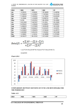 A STUDY ON PERFORMANCE ANALYSIS OF SBI MAGNUM TAX GAIN
SCHEME
2014 R(X) R(Y) (X)2 XY
Jan -4.49233 -2.64626 20.18099 11.88786
Feb 2.756419 5.519967 7.597845 15.21534
Mar 7.190545 5.959922 51.70394 42.85509
Apr -0.19686 1.210499 0.038755 -0.2383
May 8.258 9.241952 68.19456 76.32004
Jun 4.611464 5.667627 21.2656 26.13606
July 0.478222 1.239626 0.228697 0.592817
Aug 3.286623 5.572849 10.80189 18.31585
Sep -0.34882 0.916617 0.121672 -0.31973
Oct 4.235852 2.950474 17.94244 12.49777
Nov 2.693082 4.052191 7.252692 10.91288
Dec -3.50843 -1.53214 12.30908 5.375406
SUM 24.96377 38.15332 217.6382 219.5511
= ((12*219.55)-(24.96*38.15))/((12*217.64)-(24.96)^2)
=0.845959
Chart 4.10.1
COMPARISION BETWEEN RETURNS OF FUND AND BENCHMARK FOR
THE PERIOD 2015
Table: 4.11
2015 R(X) R(Y) (X)2 XY
45
S.V COLLEGE OF ENGINEERING, TIRUPATI
 