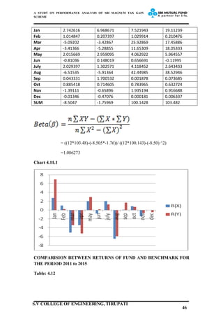 A STUDY ON PERFORMANCE ANALYSIS OF SBI MAGNUM TAX GAIN
SCHEME
Jan 2.742616 6.968671 7.521943 19.11239
Feb 1.014847 0.207397 1.029914 0.210476
Mar -5.09202 -3.42867 25.92869 17.45886
Apr -3.41366 -5.28855 11.65309 18.05333
May 2.015669 2.959095 4.062922 5.964557
Jun -0.81036 0.148019 0.656691 -0.11995
July 2.029397 1.302571 4.118452 2.643433
Aug -6.51535 -5.91364 42.44985 38.52946
Sep 0.043331 1.700532 0.001878 0.073685
Oct 0.885418 0.714605 0.783965 0.632724
Nov -1.39111 -0.65896 1.935194 0.916688
Dec -0.01346 -0.47076 0.000181 0.006337
SUM -8.5047 -1.75969 100.1428 103.482
= ((12*103.48)-(-8.505*-1.76))/ ((12*100.143)-(-8.50) ^2)
=1.086273
Chart 4.11.1
COMPARISION BETWEEN RETURNS OF FUND AND BENCHMARK FOR
THE PERIOD 2011 to 2015
Table: 4.12
46
S.V COLLEGE OF ENGINEERING, TIRUPATI
 