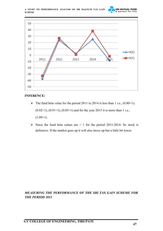 A STUDY ON PERFORMANCE ANALYSIS OF SBI MAGNUM TAX GAIN
SCHEME
INFERENCE:
 The fund beta value for the period 2011 to 2014 is less than 1 i.e., (0.80<1),
(0.82<1), (0.91<1), (0.85<1) and for the year 2015 it is more than 1 i.e.,
(1.09>1)
 Since the fund beta values are < 1 for the period 2011-2014. So stock is
defensive. If the market goes up it will also move up but a little bit lower.
MEASURING THE PERFORMANCE OF THE SBI TAX GAIN SCHEME FOR
THE PERIOD 2011
47
S.V COLLEGE OF ENGINEERING, TIRUPATI
 