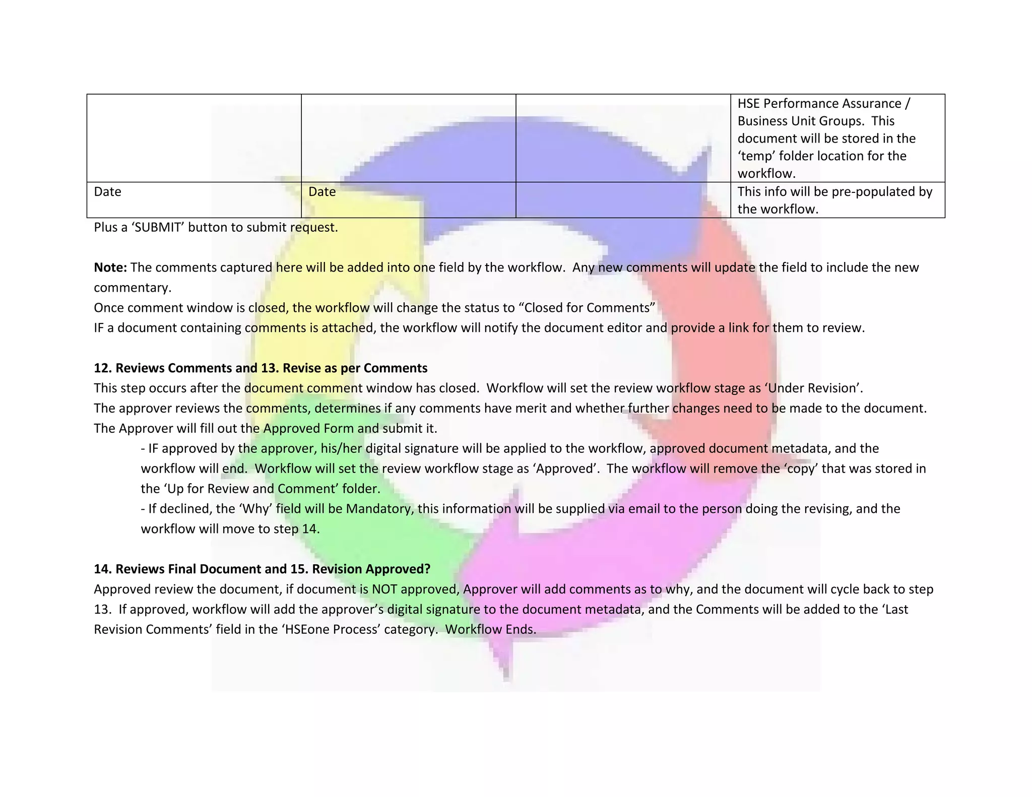 HSE Performance Assurance /
Business Unit Groups. This
document will be stored in the
‘temp’ folder location for the
workflow.
Date Date This info will be pre-populated by
the workflow.
Plus a ‘SUBMIT’ button to submit request.
Note: The comments captured here will be added into one field by the workflow. Any new comments will update the field to include the new
commentary.
Once comment window is closed, the workflow will change the status to “Closed for Comments”
IF a document containing comments is attached, the workflow will notify the document editor and provide a link for them to review.
12. Reviews Comments and 13. Revise as per Comments
This step occurs after the document comment window has closed. Workflow will set the review workflow stage as ‘Under Revision’.
The approver reviews the comments, determines if any comments have merit and whether further changes need to be made to the document.
The Approver will fill out the Approved Form and submit it.
- IF approved by the approver, his/her digital signature will be applied to the workflow, approved document metadata, and the
workflow will end. Workflow will set the review workflow stage as ‘Approved’. The workflow will remove the ‘copy’ that was stored in
the ‘Up for Review and Comment’ folder.
- If declined, the ‘Why’ field will be Mandatory, this information will be supplied via email to the person doing the revising, and the
workflow will move to step 14.
14. Reviews Final Document and 15. Revision Approved?
Approved review the document, if document is NOT approved, Approver will add comments as to why, and the document will cycle back to step
13. If approved, workflow will add the approver’s digital signature to the document metadata, and the Comments will be added to the ‘Last
Revision Comments’ field in the ‘HSEone Process’ category. Workflow Ends.
 